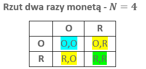 Rachunek prawdopodobieństwa - rzut 2 razy monetą