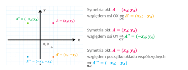 Symetria w układzie współrzędnych względem osi OX, OY i początku układu współrzędnych