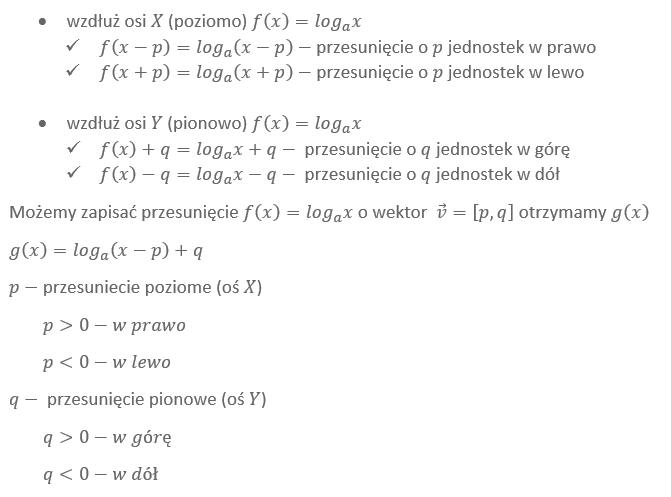 Przesunięcia funkcji logarytmicznej