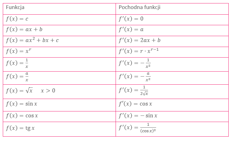 pochodna funkcji